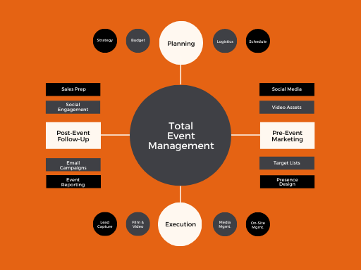 Event Management